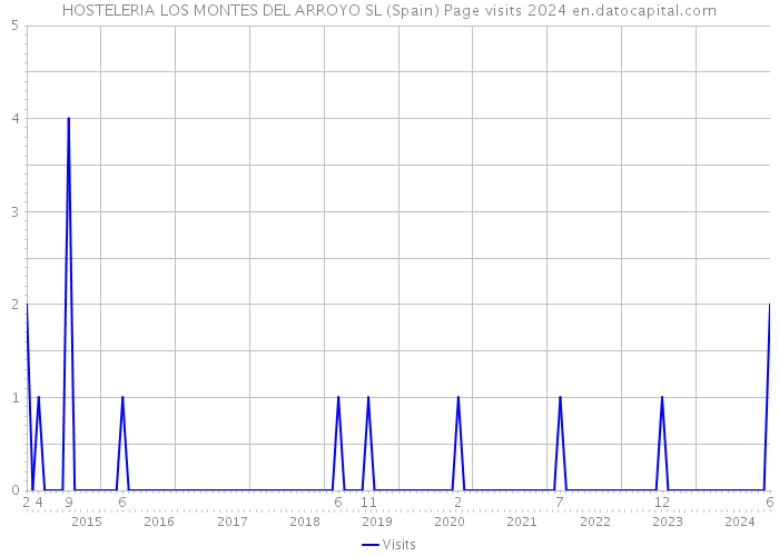 HOSTELERIA LOS MONTES DEL ARROYO SL (Spain) Page visits 2024 