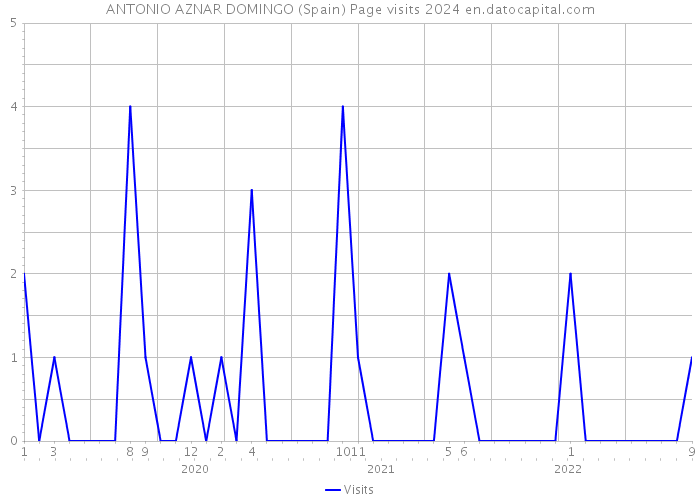 ANTONIO AZNAR DOMINGO (Spain) Page visits 2024 