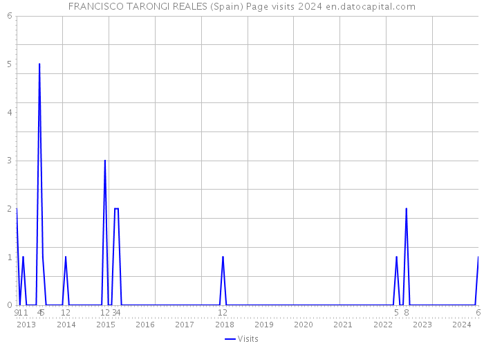 FRANCISCO TARONGI REALES (Spain) Page visits 2024 