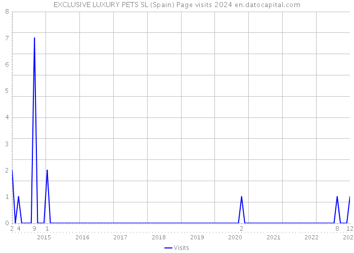 EXCLUSIVE LUXURY PETS SL (Spain) Page visits 2024 