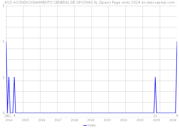 AGO ACONDICIONAMIENTO GENERAL DE OFICINAS SL (Spain) Page visits 2024 