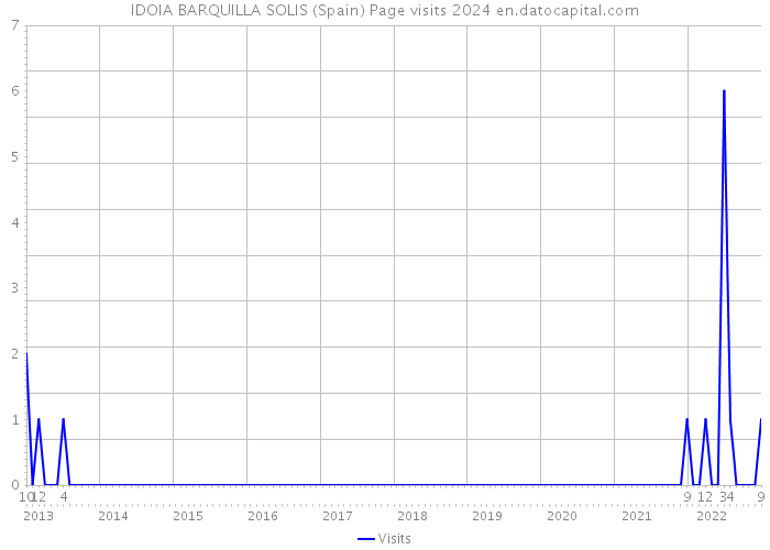 IDOIA BARQUILLA SOLIS (Spain) Page visits 2024 