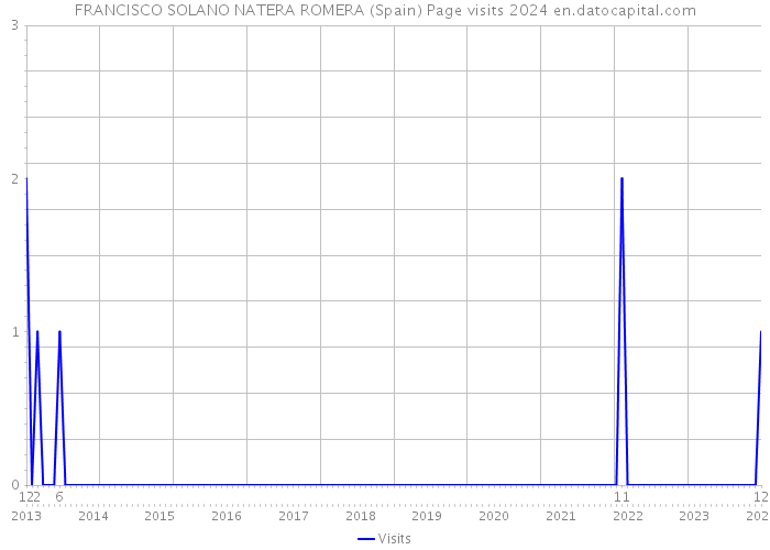 FRANCISCO SOLANO NATERA ROMERA (Spain) Page visits 2024 