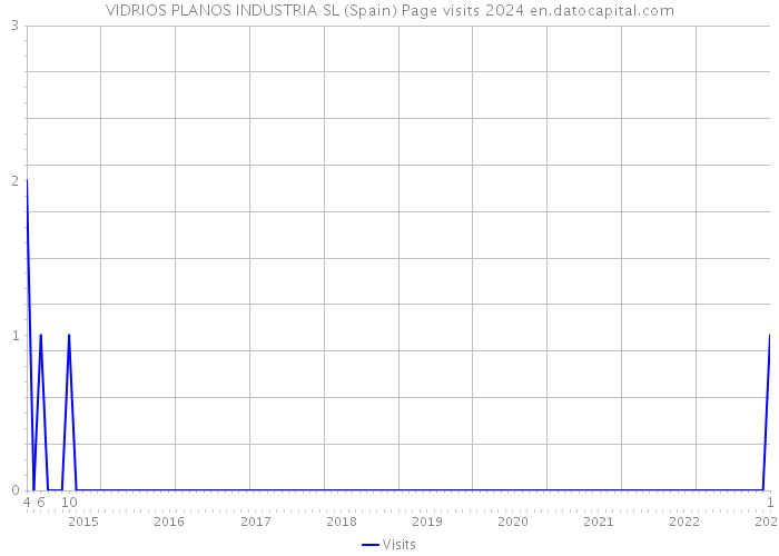 VIDRIOS PLANOS INDUSTRIA SL (Spain) Page visits 2024 