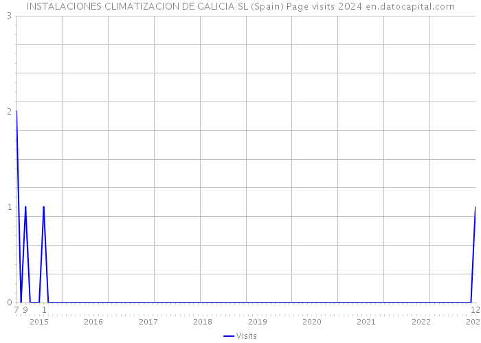INSTALACIONES CLIMATIZACION DE GALICIA SL (Spain) Page visits 2024 