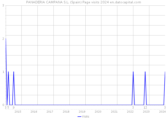 PANADERIA CAMPANA S.L. (Spain) Page visits 2024 