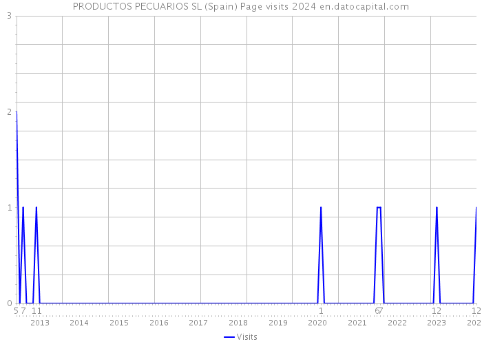 PRODUCTOS PECUARIOS SL (Spain) Page visits 2024 