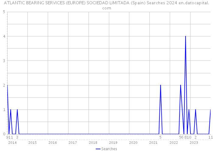ATLANTIC BEARING SERVICES (EUROPE) SOCIEDAD LIMITADA (Spain) Searches 2024 