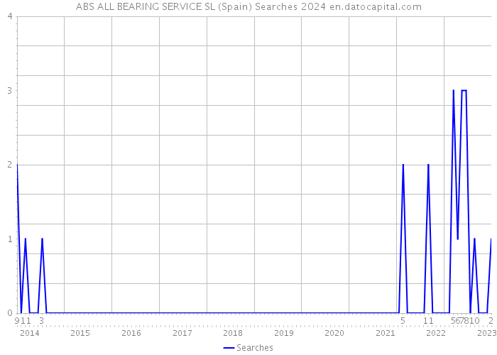 ABS ALL BEARING SERVICE SL (Spain) Searches 2024 