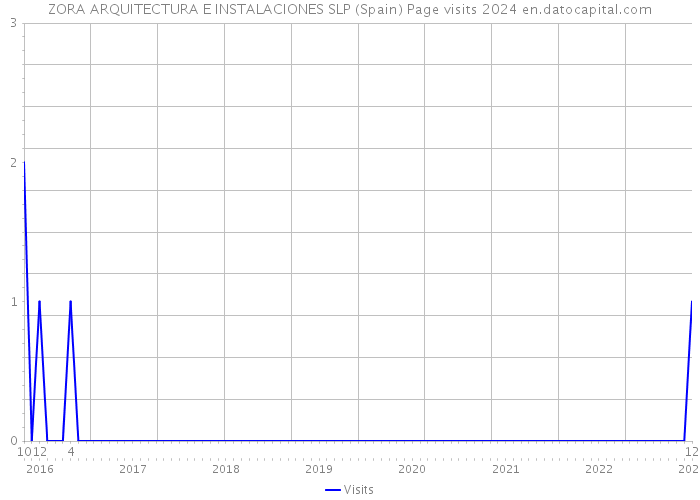ZORA ARQUITECTURA E INSTALACIONES SLP (Spain) Page visits 2024 