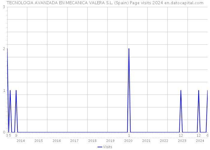 TECNOLOGIA AVANZADA EN MECANICA VALERA S.L. (Spain) Page visits 2024 
