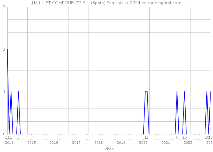 J M L LIFT COMPONENTS S.L. (Spain) Page visits 2024 