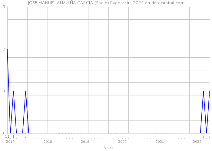 JOSE MANUEL ALMUIÑA GARCIA (Spain) Page visits 2024 
