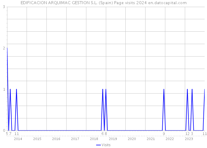 EDIFICACION ARQUIMAC GESTION S.L. (Spain) Page visits 2024 