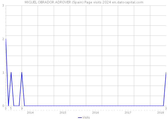 MIGUEL OBRADOR ADROVER (Spain) Page visits 2024 