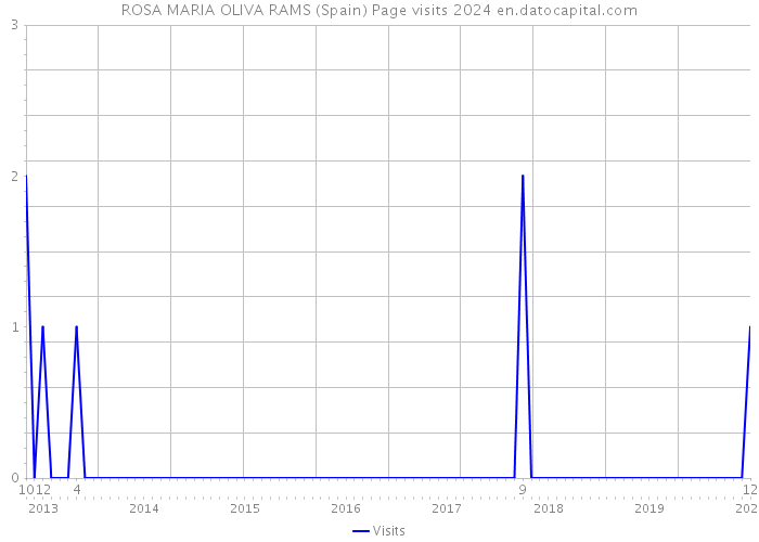 ROSA MARIA OLIVA RAMS (Spain) Page visits 2024 