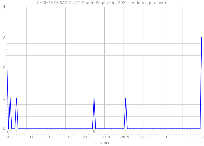 CARLOS CASAS GURT (Spain) Page visits 2024 