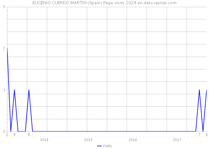 EUGENIO CUERDO MARTIN (Spain) Page visits 2024 