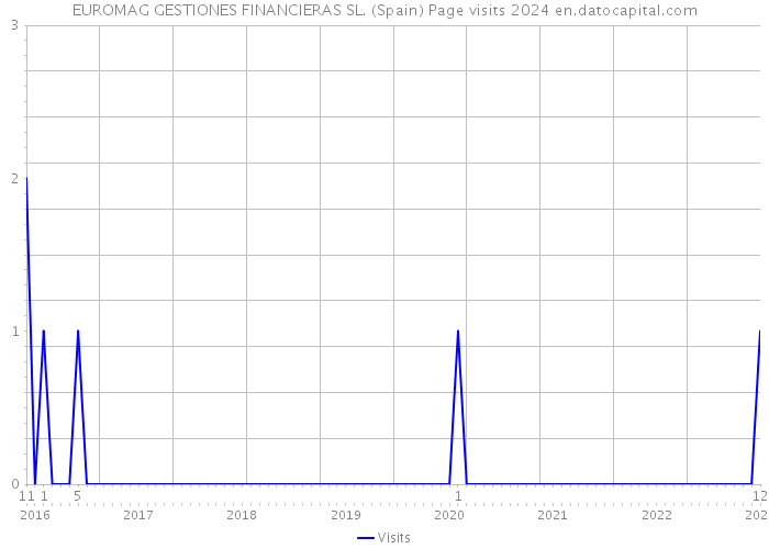 EUROMAG GESTIONES FINANCIERAS SL. (Spain) Page visits 2024 