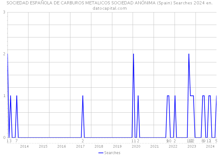 SOCIEDAD ESPAÑOLA DE CARBUROS METALICOS SOCIEDAD ANÓNIMA (Spain) Searches 2024 