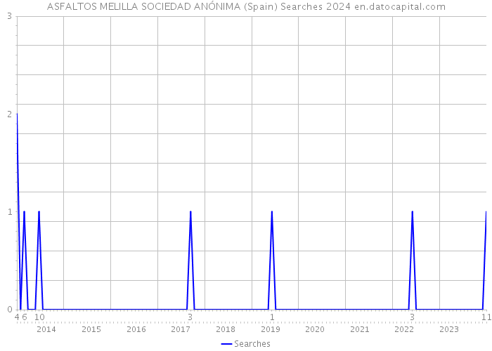 ASFALTOS MELILLA SOCIEDAD ANÓNIMA (Spain) Searches 2024 