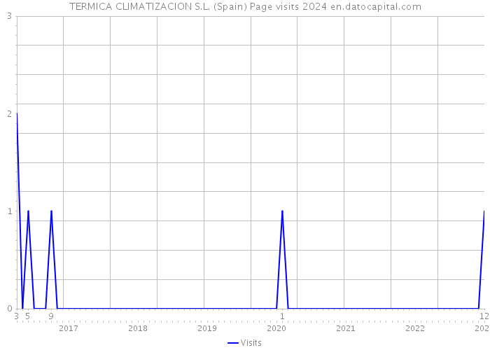 TERMICA CLIMATIZACION S.L. (Spain) Page visits 2024 