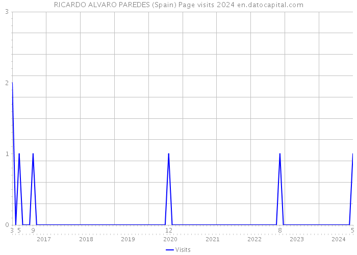 RICARDO ALVARO PAREDES (Spain) Page visits 2024 