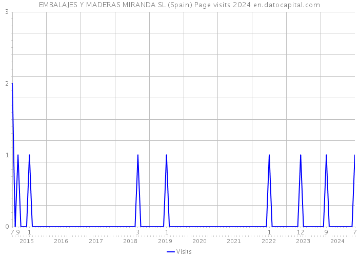 EMBALAJES Y MADERAS MIRANDA SL (Spain) Page visits 2024 