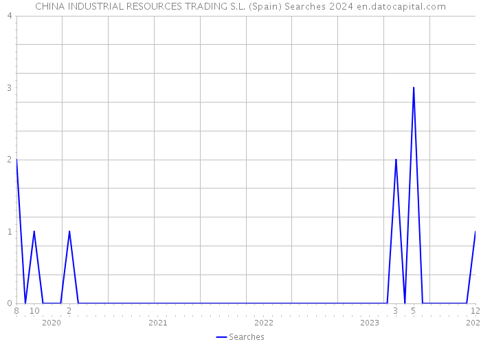 CHINA INDUSTRIAL RESOURCES TRADING S.L. (Spain) Searches 2024 