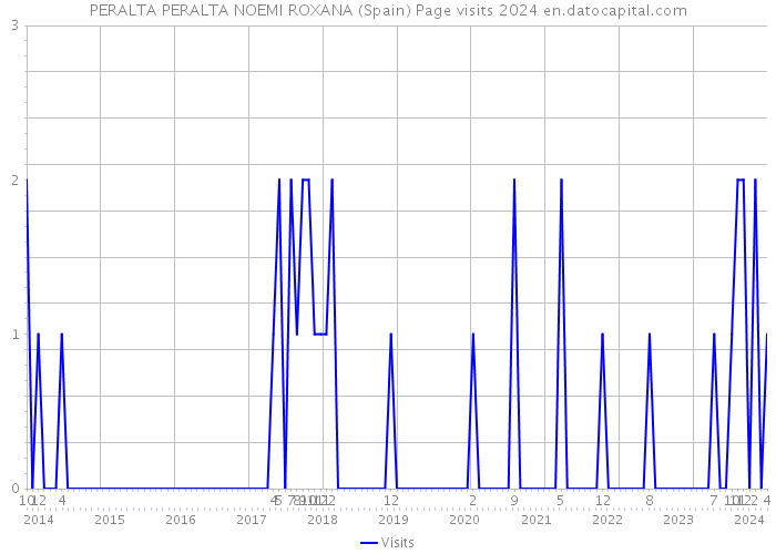 PERALTA PERALTA NOEMI ROXANA (Spain) Page visits 2024 