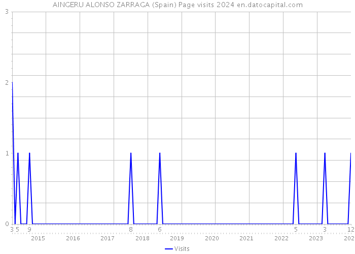 AINGERU ALONSO ZARRAGA (Spain) Page visits 2024 