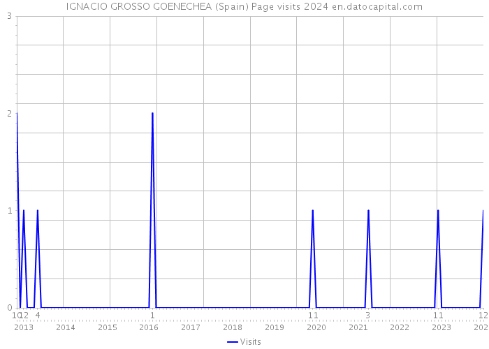 IGNACIO GROSSO GOENECHEA (Spain) Page visits 2024 