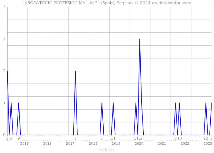 LABORATORIO PROTESICO MALUA SL (Spain) Page visits 2024 