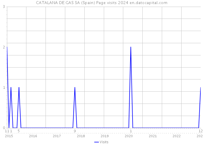 CATALANA DE GAS SA (Spain) Page visits 2024 