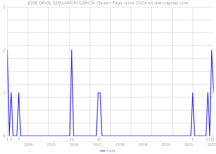 JOSE ORIOL GUILLAMON GARCIA (Spain) Page visits 2024 