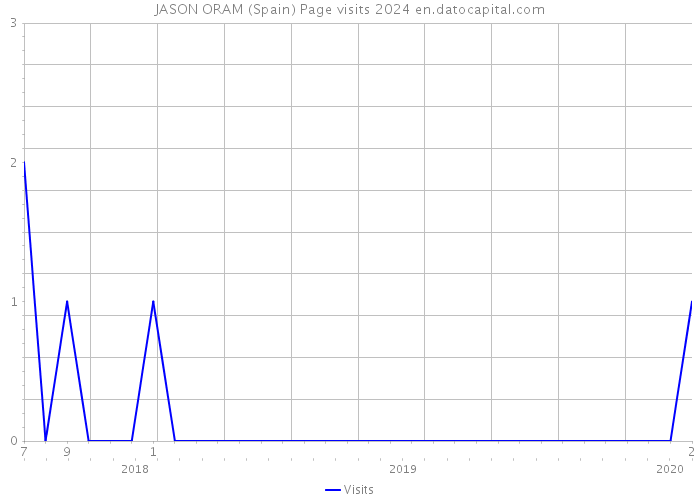 JASON ORAM (Spain) Page visits 2024 