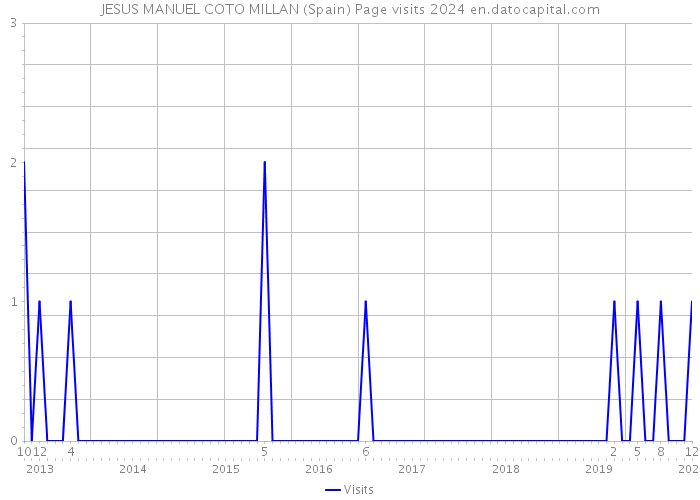 JESUS MANUEL COTO MILLAN (Spain) Page visits 2024 