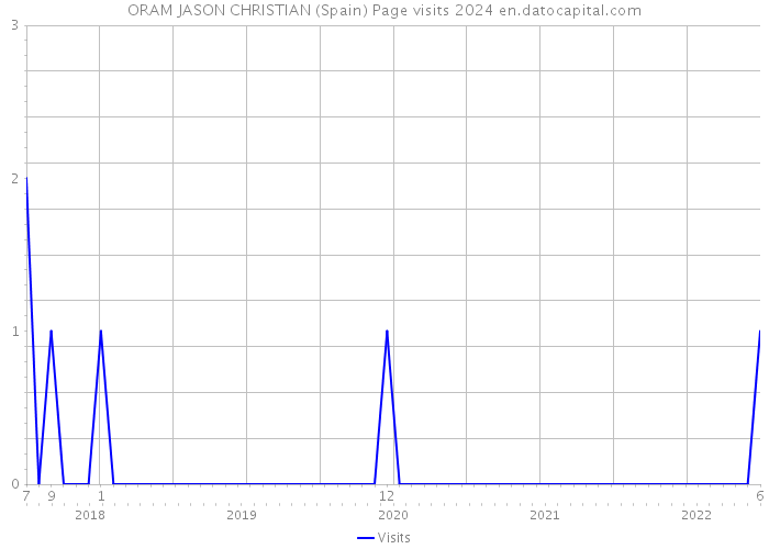 ORAM JASON CHRISTIAN (Spain) Page visits 2024 