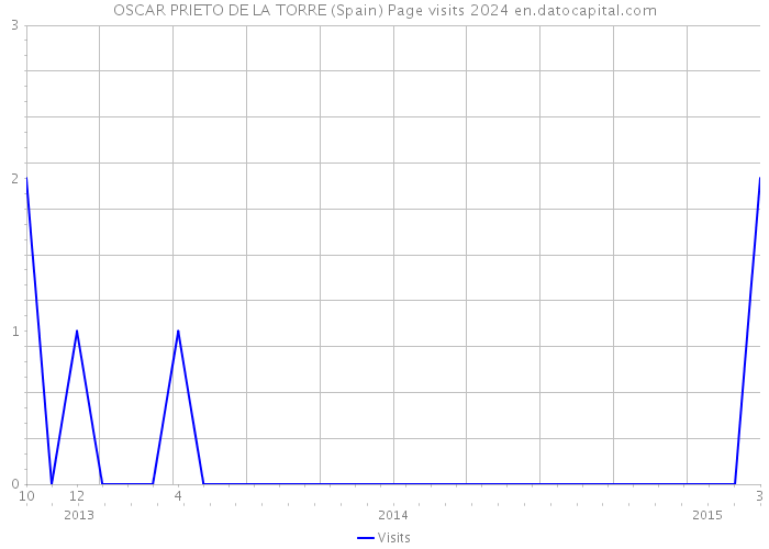 OSCAR PRIETO DE LA TORRE (Spain) Page visits 2024 