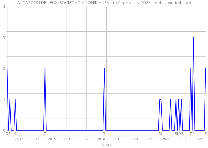 A. TASCON DE LEON SOCIEDAD ANONIMA (Spain) Page visits 2024 
