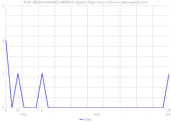 ANA-BELEN RAMIREZ HEREDIA (Spain) Page visits 2024 