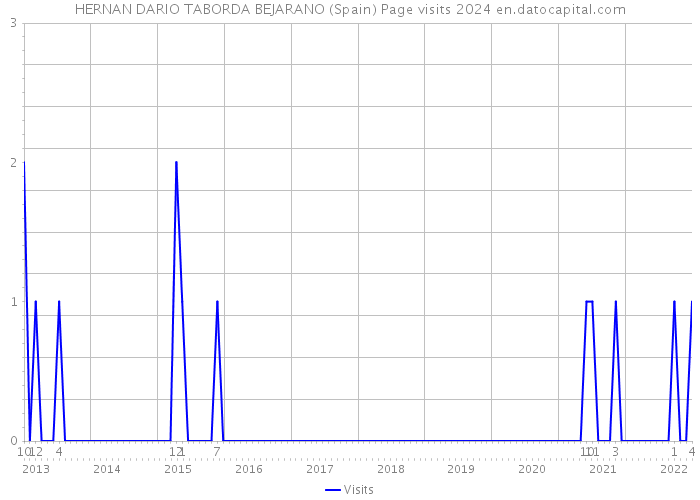 HERNAN DARIO TABORDA BEJARANO (Spain) Page visits 2024 