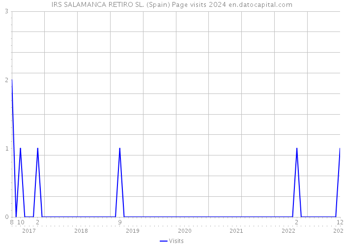 IRS SALAMANCA RETIRO SL. (Spain) Page visits 2024 