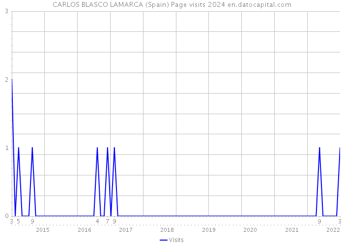 CARLOS BLASCO LAMARCA (Spain) Page visits 2024 