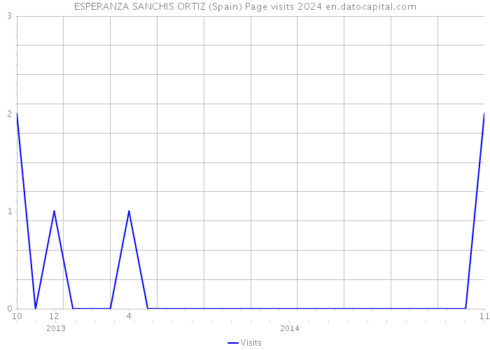 ESPERANZA SANCHIS ORTIZ (Spain) Page visits 2024 