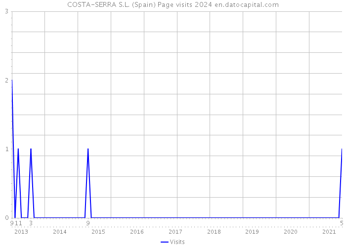 COSTA-SERRA S.L. (Spain) Page visits 2024 