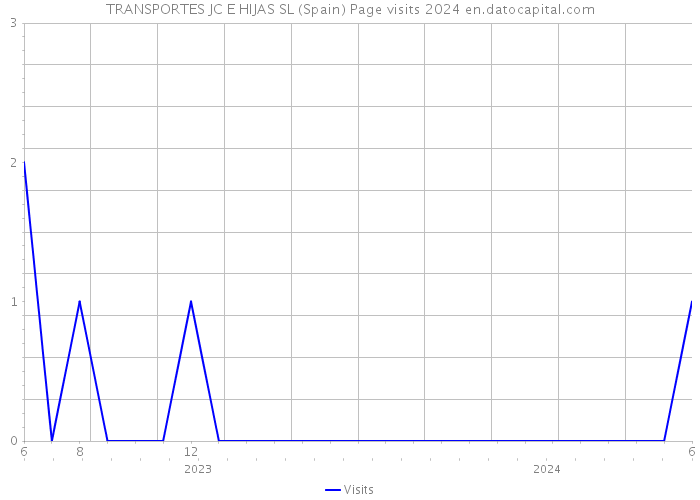 TRANSPORTES JC E HIJAS SL (Spain) Page visits 2024 