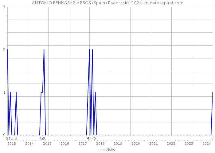 ANTONIO BENNASAR ARBOS (Spain) Page visits 2024 