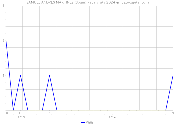 SAMUEL ANDRES MARTINEZ (Spain) Page visits 2024 
