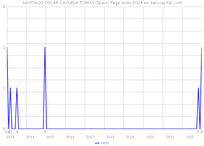 SANTIAGO OSCAR CAYUELA TOMAS (Spain) Page visits 2024 